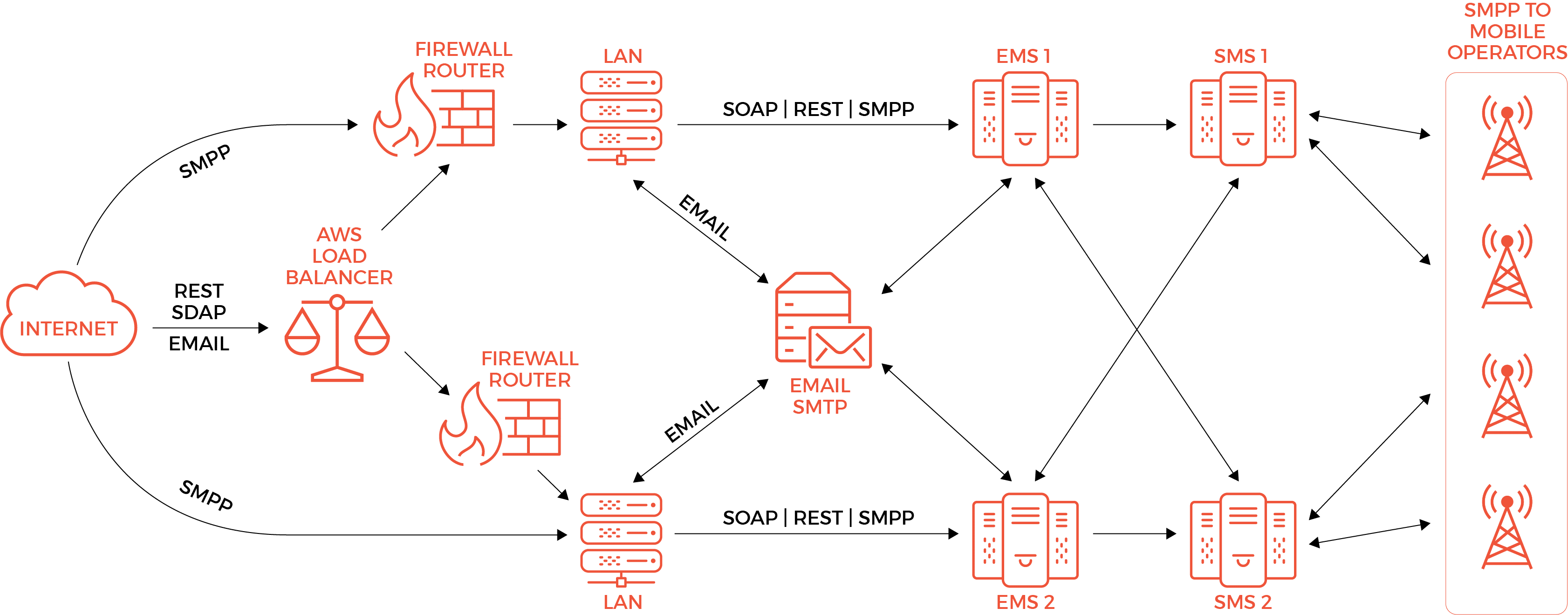 SMS Network