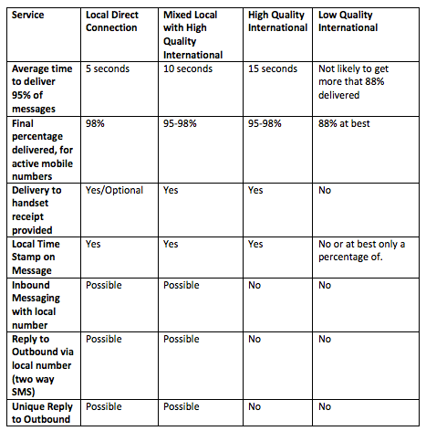 International SMS Routing Comparison table International SMS Routing Comparison table